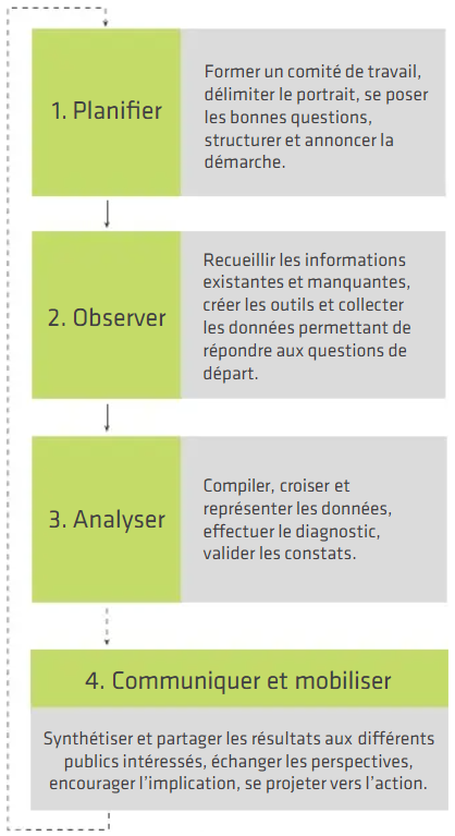 1 planifier: former un comité de travail, délimiter le portrait, se poser les bonnes questions, structurer et annoncer la démarche. 2 observer: recueillir les informations, créer les outils et collecter les données pour répondre aux questions. 3 Analyser: compiler, croiser, représenter les données, effectuer le diagnostic, valider les constats. 4 communiquer et mobiliser: synthétiser, partager les résultats aux publics, échanger les perspectives, encourager l'implication, se projeter vers l'action.