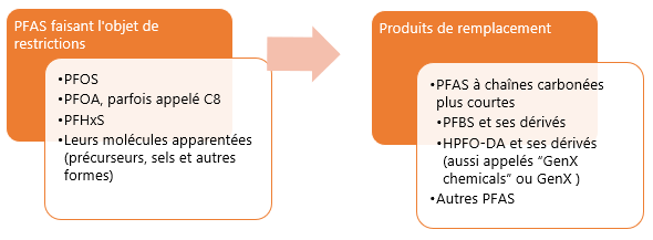 PFAS interdits