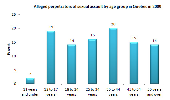 Alleged perpetrators of sexual assault by age group in Québec in 2009