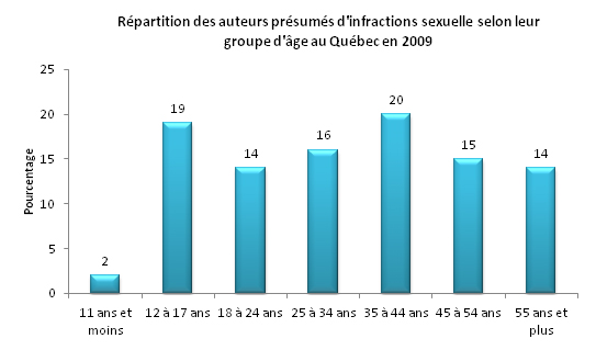 Graphique Répartition des auteurs présumés d'infractions sexuelles selon leur groupe d'âge au Québec en 2009