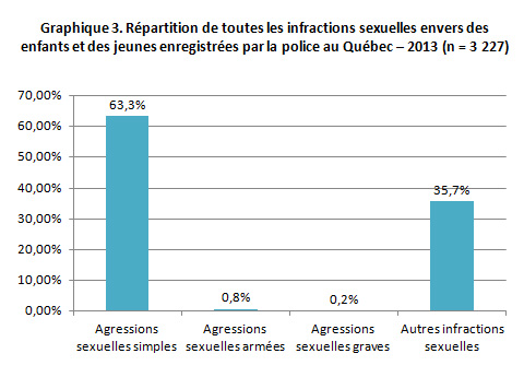 Répartition de toutes les infractions envers des enfants et des jeunes enregistrés par la police au Québec - 2013 (n=3227)