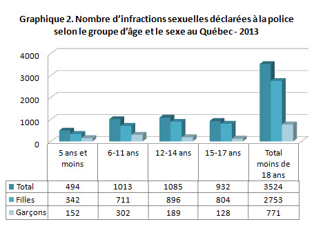 Nombre d'infractions sexuelles déclarées à la police selon le groupe d'âge et le sexe au Québec - 2013