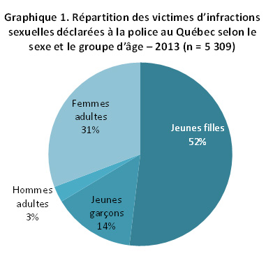 Répartition des victimes d'infractions sexuelles déclarées à la police au Québec selon le sexe et le groupe d'âge - 2013 (n=5309)