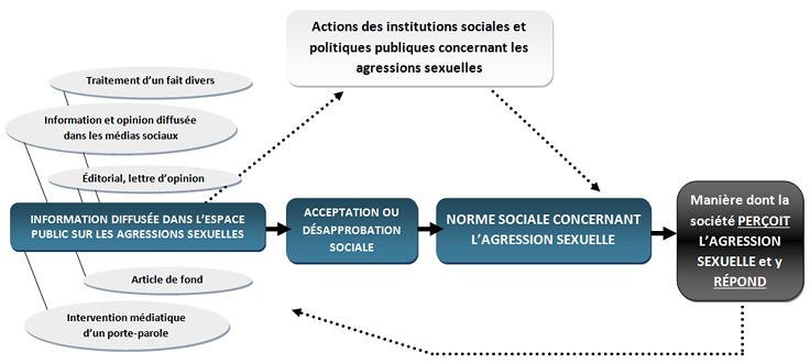 influence des médias sur le façonnement de la norme sociale concernant l'agression sexuelle