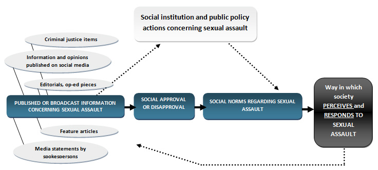 influence des médias sur le façonnement de la norme sociale concernant l'agression sexuelle