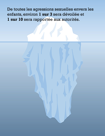 illustration d'un iceberg; De toutes les agressions sexuelles envers les enfants, le tiers environ seront dévoilées et 1 sur 10 sera rapportée aux autorités.