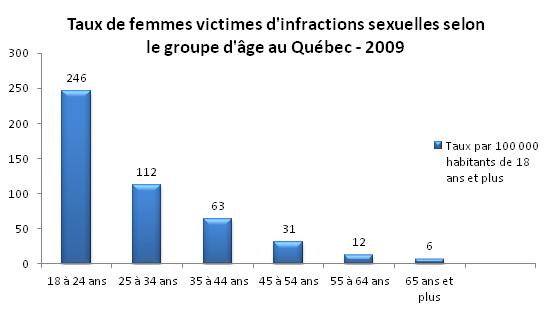 Graphique Taux de femmes victimes d'infractions sexuelles selon le groupe d'âge au Québec 2009
