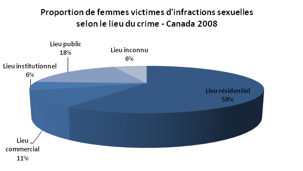 Diagramme Proportion de femmes victimes d'infractions sexuelles selon le lieu du crime Canada 2008