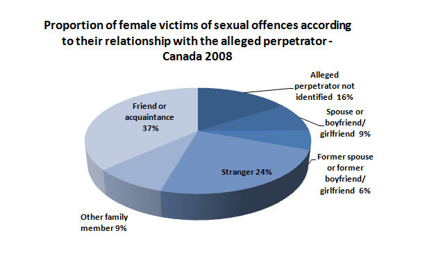 Sexuality statistics in canada Sexuality statistics in canada