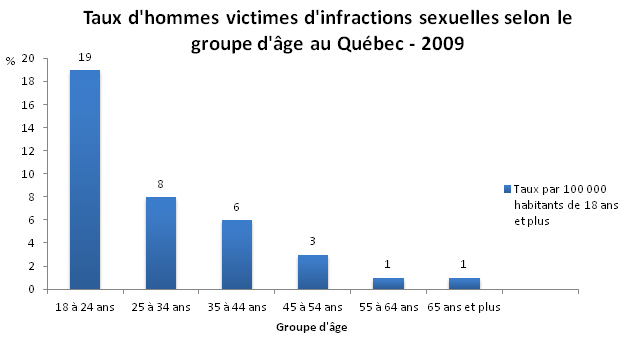 Diagramme Taux d'hommes victimes d'infractions sexuelles selon le groupe d'âge au Québec 2009