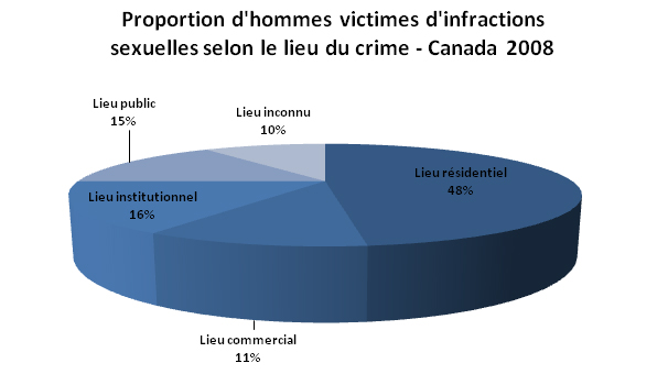 Diagramme proportion d'hommes victimes d'infractions sexuelles selon le lieu du crime Canada 2008