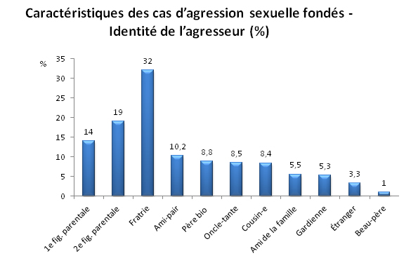 Graphique Caractéristiques des cas d'agression sexuelles fondés - identité de l'agresseur (%)