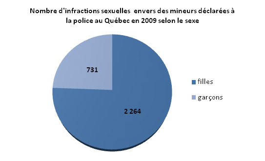 Diagramme Nombre d'infractions sexuelles envers des mineurs déclarées à la police au Québec en 2009 selon le sexe