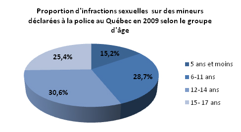 Diagramme Proportion d'infractions sexuelles sur des mineurs déclarées à la police au Québec en 2009 elon le groupe d'âge