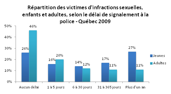 Graphique Répartition des victimes d'infractions sexuelles, enfants et adultes, selon le délai de signalement à la police Québec 2009