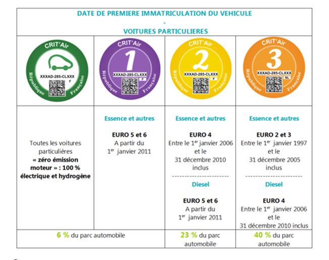 Certificats qualité de l’air » délivré par le ministère de l’écologie français