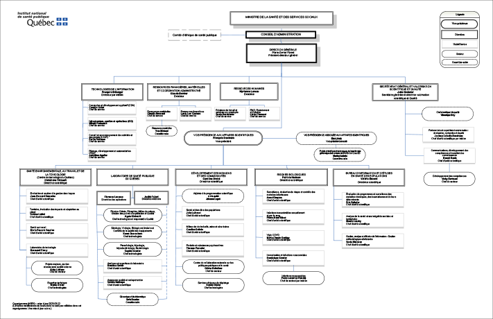 Organigramme