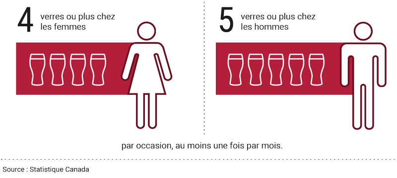 Une consommation abusive d’alcool, c’est…