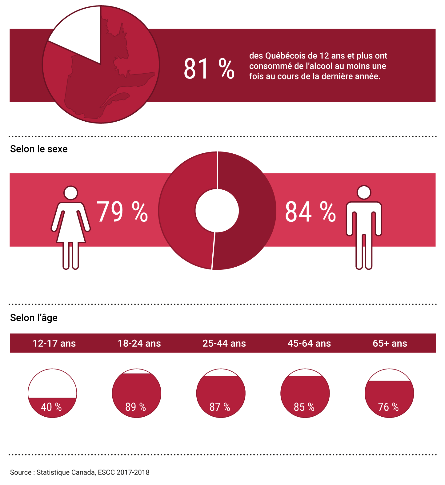 Portrait de la consommation d’alcool au Québec en 2017-2018