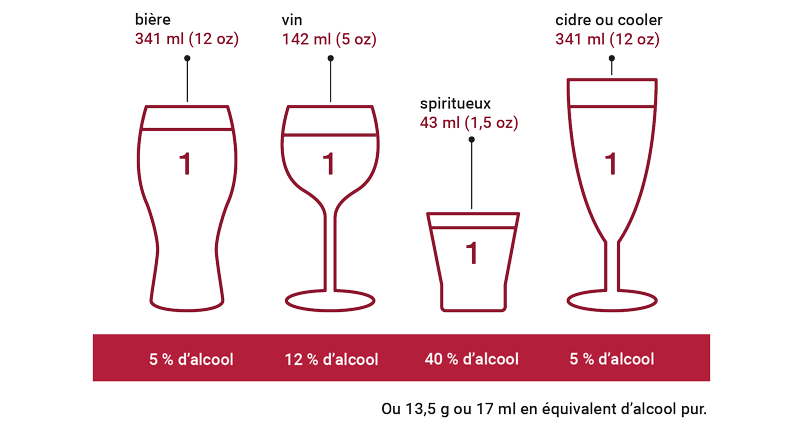 Un verre  d’alcool standard c’est…