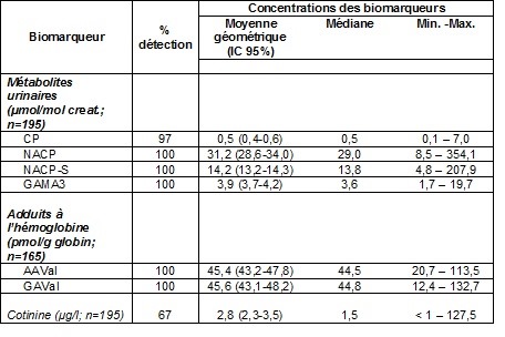 Distribution des concentrations urinaires d’acrylamide et de ses métabolites, des adduits à l’hémoglobine de l’acrylamide et du glycidamide et de la cotinine chez les adolescents