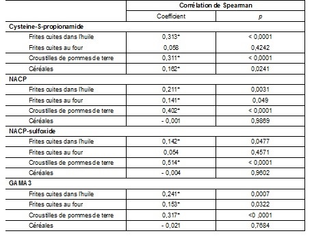 Corrélations entre les apports découlant de la consommation d’aliments pouvant contenir de l’acrylamide au cours des deux jours précédant le prélèvement urinaire et les concentrations des métabolites urinaires