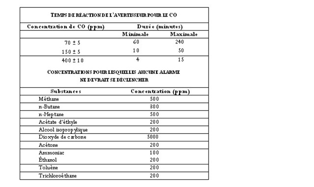 Testeur de monoxyde de carbone à échantillonnage rapide avec alarme de  danger