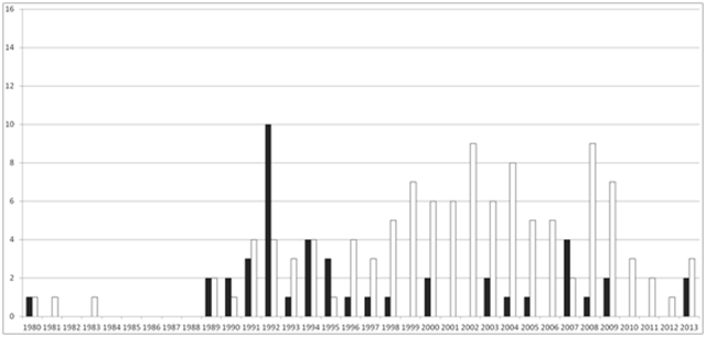 Nombre d’études publiées par la santé publique (noir) ou d’autres organismes (blanc) dans lesquelles  sont rapportées des données de biosurveillance, selon l’année de publication