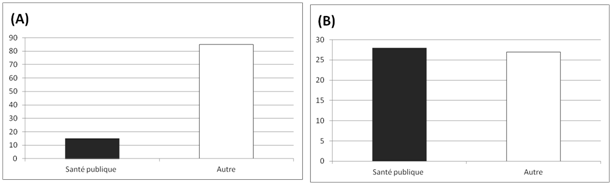 Nombre d’études de biosurveillance publiée depuis 1980 par la santé                      publique (noir) ou d’autres organismes (blanc), dans lesquelles sont                      rapportés des données de type bruit de fond (A) ou point chaud (B)