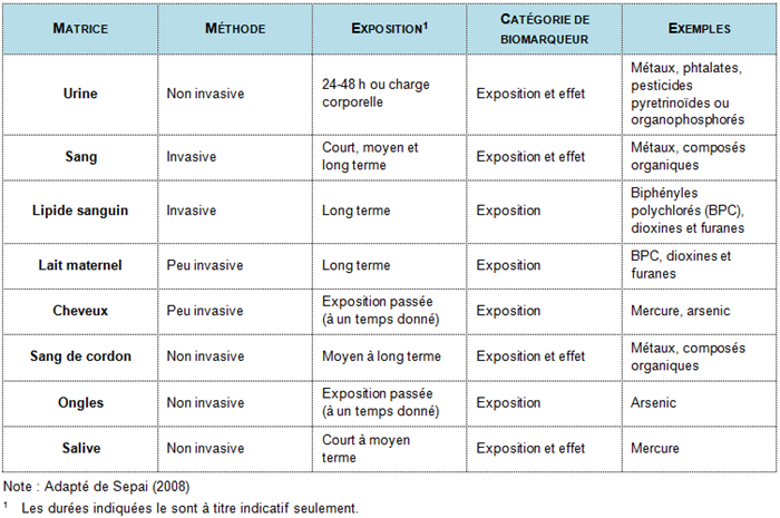 Matrices biologiques utilisées dans les études de biosurveillance