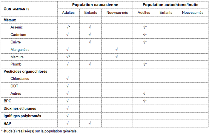 Études de type points chauds