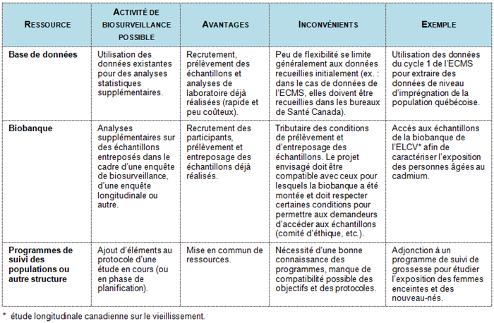 Avantages et inconvénients associés à l’utilisation des ressources et des structures existantes                         pour la tenue d’études de biosurveillance