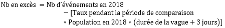 Le nombre d’événements en excès est calculé comme : le nombre d’événements observé en 2018 auquel on soustrait le nombre attendu, établi à partir de la multiplication du : (taux pendant la période de comparaison) X (la population de 2018) X (la durée de la période d’analyse [vague plus 3 jours]).