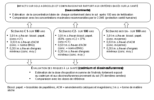 Engrais organiques : une Etude diagnostique visant l'amélioration