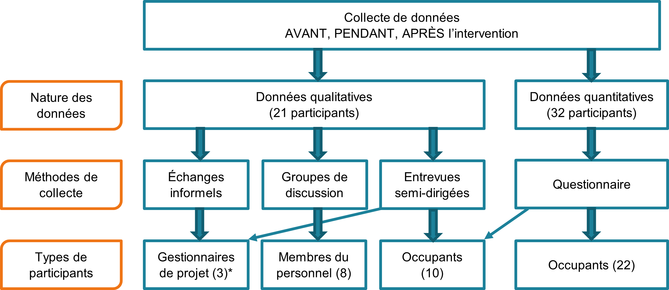 Figure 1 - Types de participants rencontrés selon la méthode de collecte de données