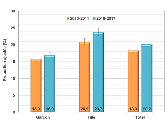 Prévalence ajustée et intervalle de confiance à 95 % des sibilances au cours des 12 derniers mois chez les jeunes du secondaire, selon le sexe et le cycle de l’EQSJS