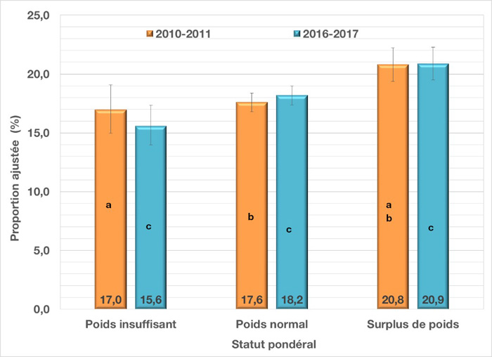 Prévalence ajustée et intervalle de confiance à 95 % des crises d’asthme au cours de la vie chez les jeunes du secondaire, selon le statut pondéral et le cycle de l’EQSJS