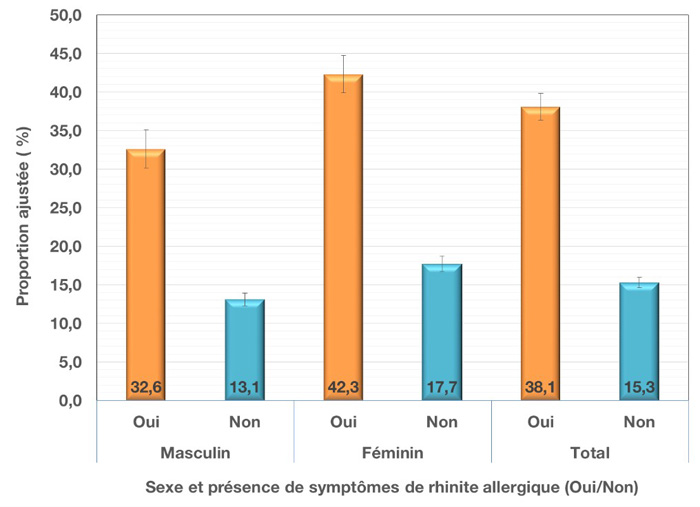 Prévalence ajustée et intervalle de confiance à 95 % des sibilances au cours des 12 derniers mois chez les jeunes du secondaire, selon le sexe et la présence de symptômes de rhinite allergique au cours des 12 derniers mois, EQSJS 2016-2017