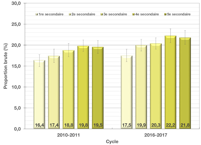 Prévalence brute et intervalle de confiance à 95 % des sibilances au cours des 12 derniers mois chez les jeunes du secondaire, selon le niveau scolaire et le cycle de l’EQSJS