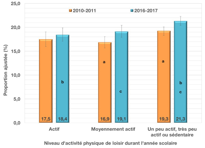 Prévalence ajustée et intervalle de confiance à 95 % des sibilances au cours des 12 derniers mois chez les jeunes du secondaire, selon le niveau d’activité physique de loisir et le cycle de l’EQSJS