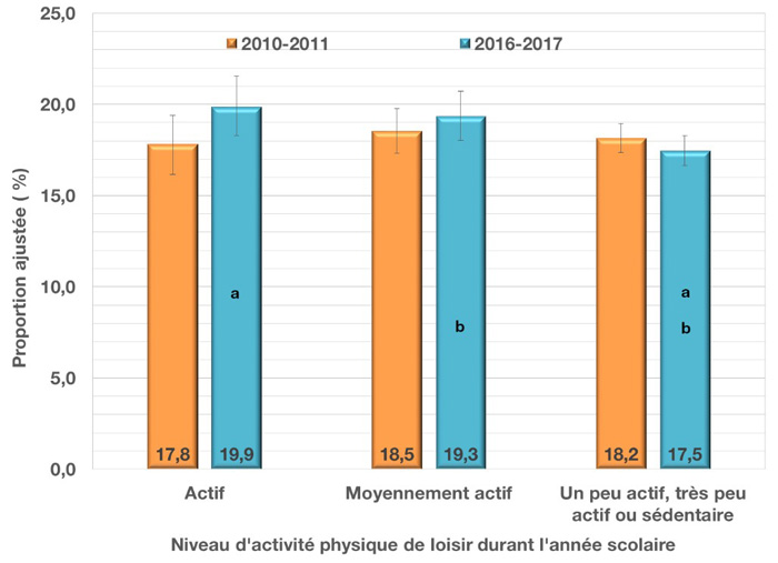 Prévalence ajustée et intervalle de confiance à 95 % des crises d’asthme au cours de la vie chez les jeunes du secondaire, selon le niveau d’activité physique et le cycle de l’EQSJS