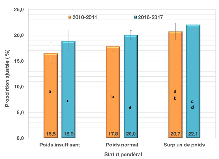 Prévalence ajustée et intervalle de confiance à 95 % des sibilances au cours des 12 derniers mois chez les jeunes du secondaire, selon le statut pondéral et le cycle de l’EQSJS