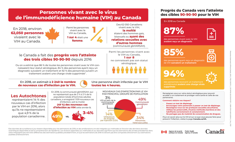 Personnes vivant avec le VIH au Canada