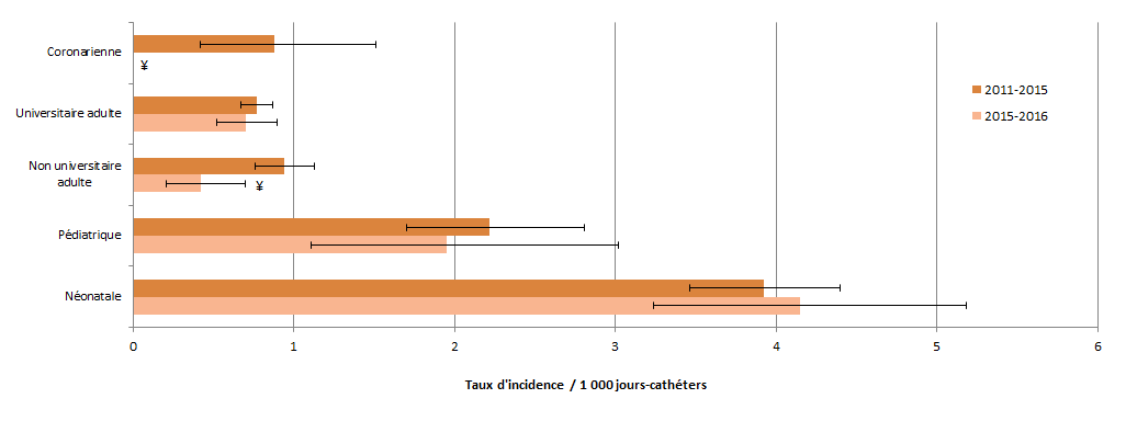Figure 1 – Évolution des taux d’incidence des bactériémies, selon la mission de l’installation et le type de soins intensifs, dans les unités ayant participé antérieurement à la surveillance, Québec, 2011-2015 et 2015-2016 (taux par 1 000 jours-cathéters [I.C. 95 %])