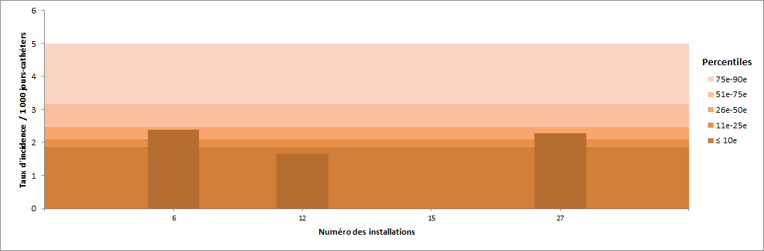 Figure 10 – Taux d’incidence des bactériémies par unité (2015-2016) et percentiles des taux d’incidence (2011-2012 à 2014-2015), pour les unités de soins intensifs pédiatriques, Québec, 2015-2016 (taux par 1 000 jours-cathéters)
