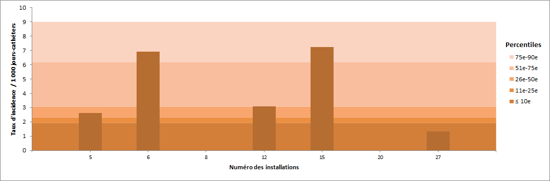 Figure 11 – Taux d’incidence des bactériémies par unité (2015-2016) et percentiles des taux d’incidence (2011-2012 à 2014-2015), pour les unités de soins intensifs néonatales, Québec, 2015-2016 (taux par 1 000 jours-cathéters)