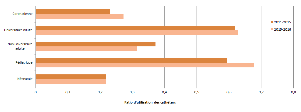 Figure 2 – Évolution des ratios d’utilisation des cathéters, selon la mission de l’installation et le type de soins intensifs, dans les unités ayant participé antérieurement à la surveillance, Québec, 2011-2015 et  2015-2016