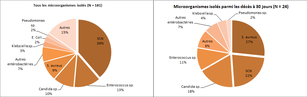 Figure 5 – Répartition des catégories de microorganismes isolés, pour tous les cas et pour les cas décédés à 30 jours, Québec, 2015-2016 (%)