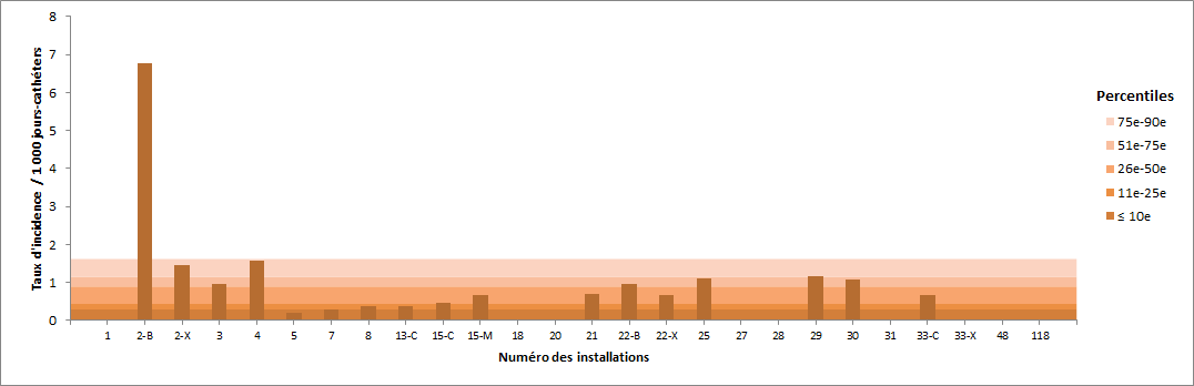Figure 8 – Taux d’incidence des bactériémies par unité (2015-2016) et percentiles des taux d’incidence (2011-2012 à 2014-2015), pour les unités de soins intensifs universitaires adultes, Québec, 2015-2016 (taux par 1 000 jours-cathéters)