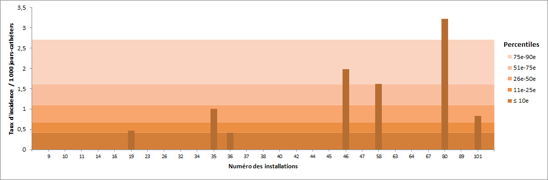 Figure 9 – Taux d’incidence des bactériémies par unité (2015-2016) et percentiles des taux d’incidence (2011-2012 à 2014-2015), pour les unités de soins intensifs non universitaires adultes, Québec, 2015-2016 (taux par 1 000 jours-cathéters)